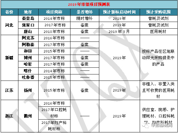 2019，醫(yī)用耗材省市級招采大變局