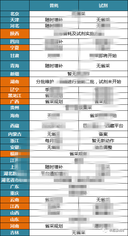 2019，醫(yī)用耗材省市級招采大變局