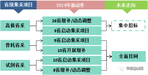 2019，醫(yī)用耗材省市級招采大變局